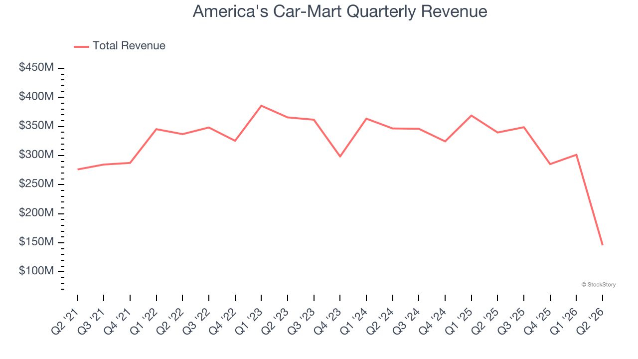 America's Car-Mart Quarterly Revenue