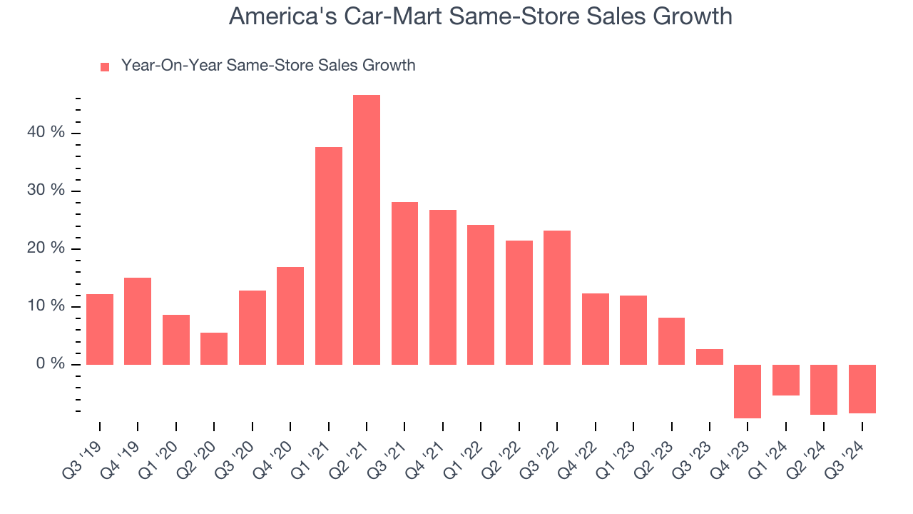 America's Car-Mart Same-Store Sales Growth