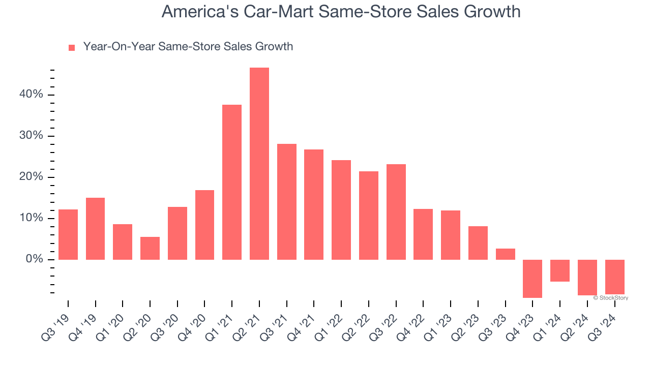 America's Car-Mart Same-Store Sales Growth