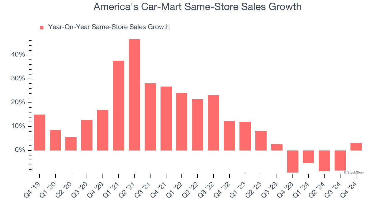 America's Car-Mart Same-Store Sales Growth