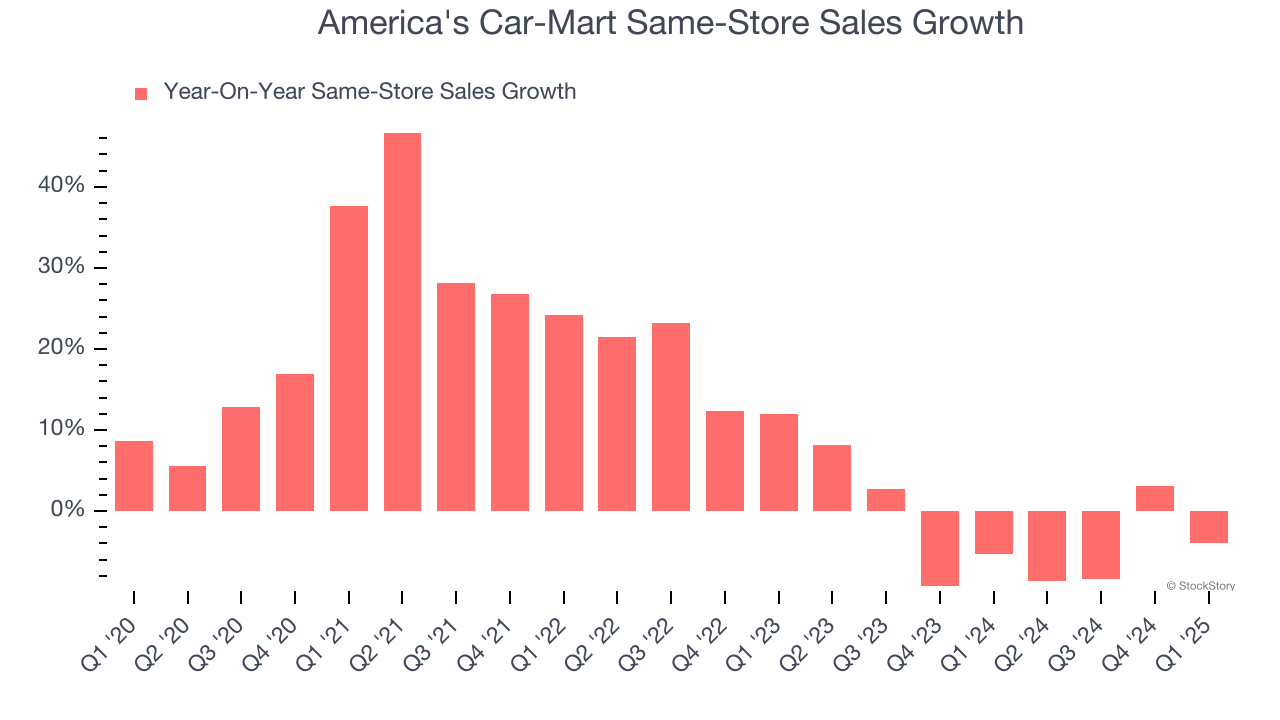 America's Car-Mart Same-Store Sales Growth