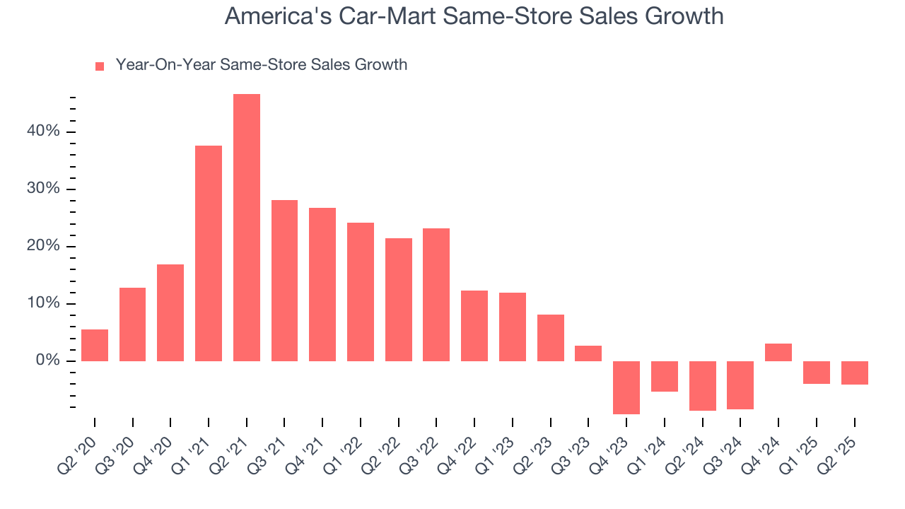 America's Car-Mart Same-Store Sales Growth