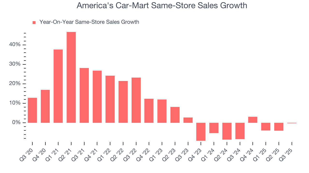 America's Car-Mart Same-Store Sales Growth