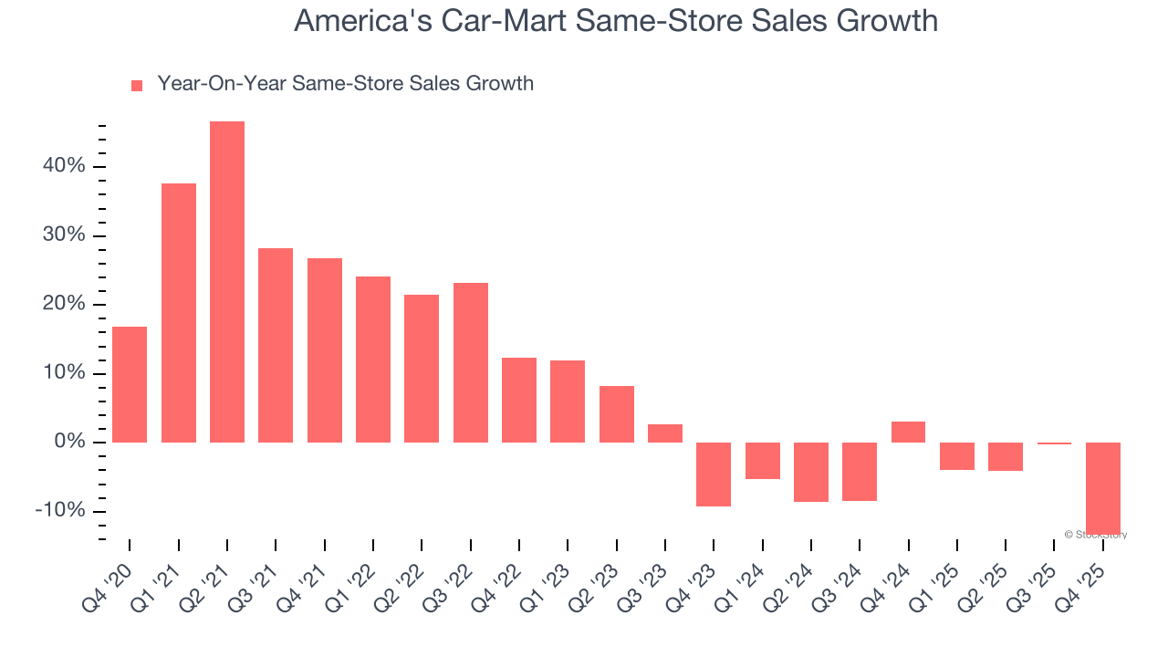America's Car-Mart Same-Store Sales Growth