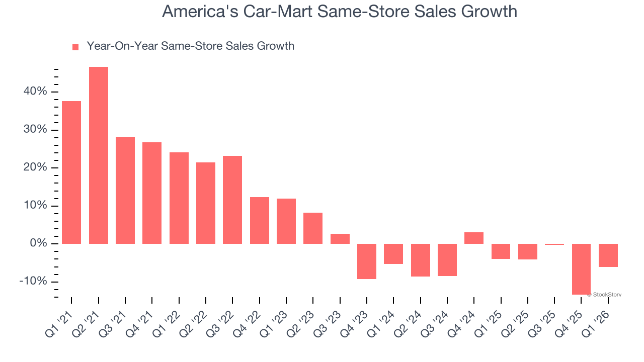 America's Car-Mart Same-Store Sales Growth