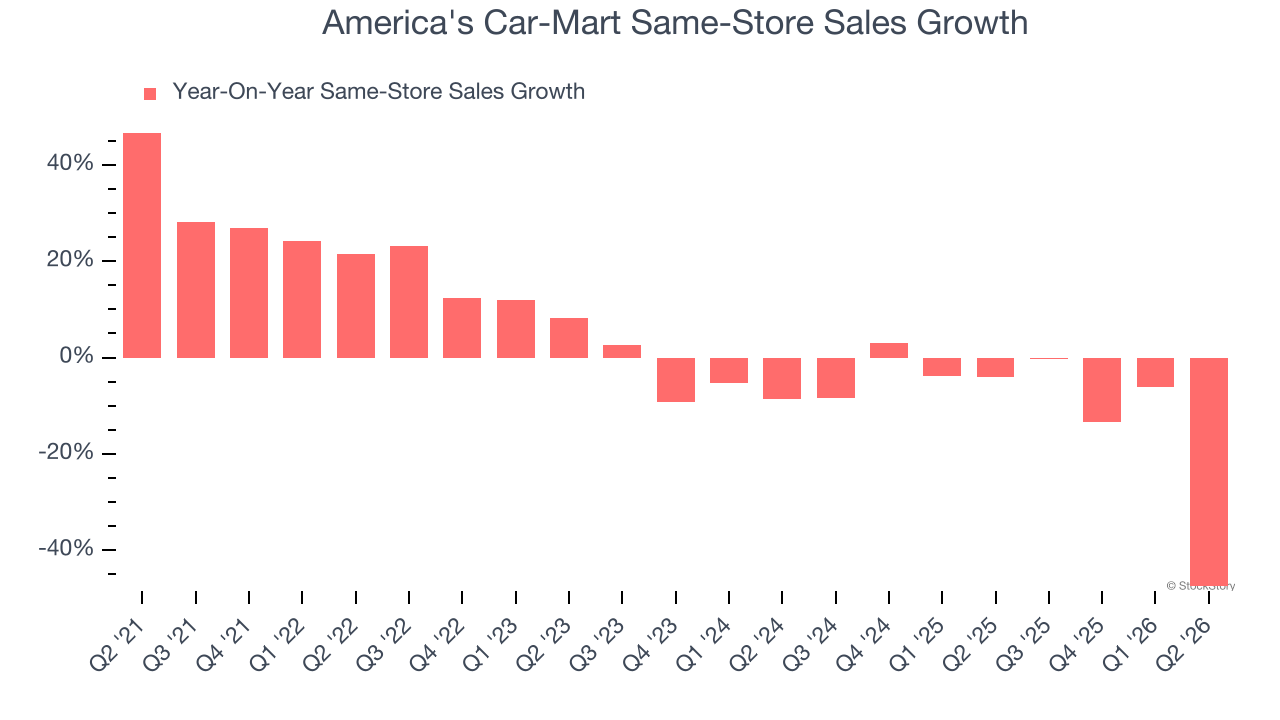 America's Car-Mart Same-Store Sales Growth