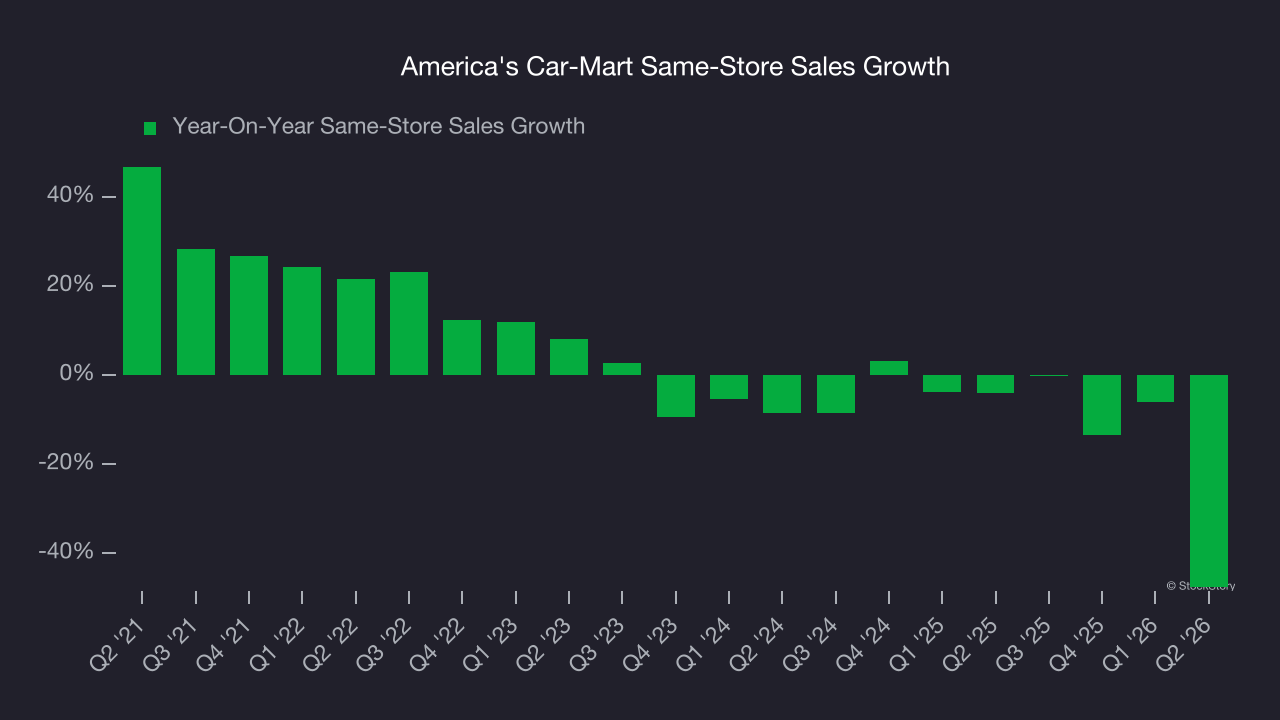 America's Car-Mart Same-Store Sales Growth