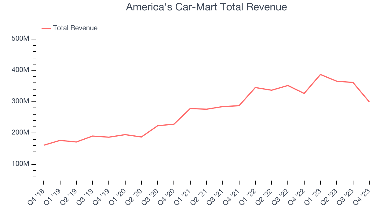 America's Car-Mart Total Revenue