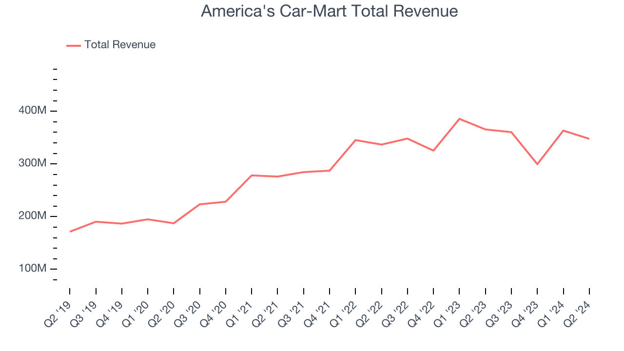 America's Car-Mart Total Revenue