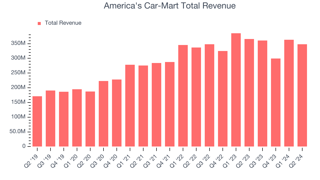 America's Car-Mart Total Revenue