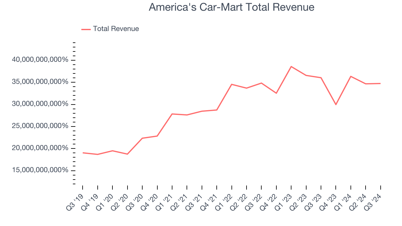 America's Car-Mart Total Revenue