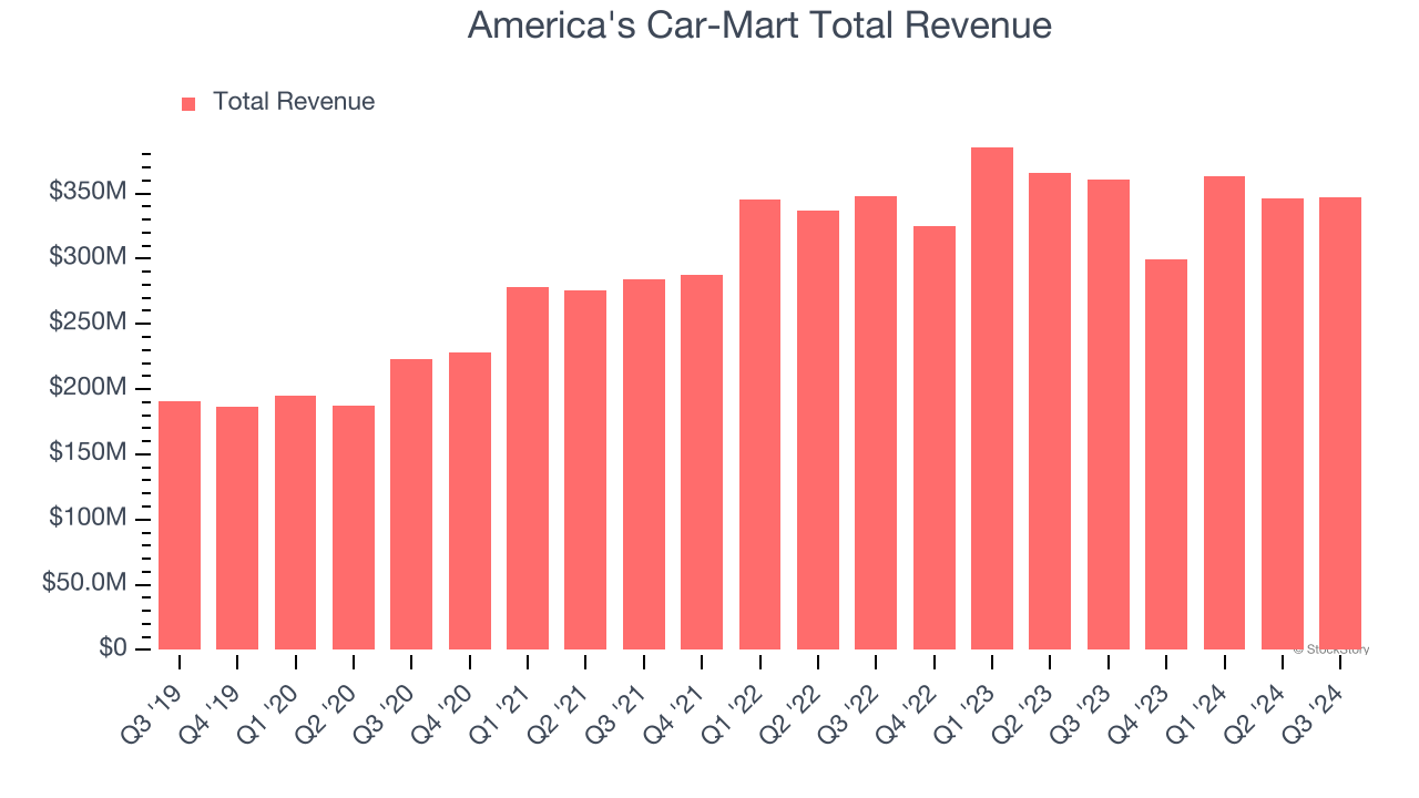 America's Car-Mart Total Revenue