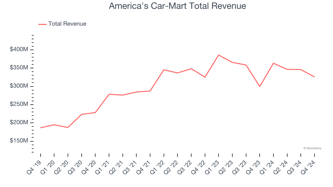 America's Car-Mart Total Revenue