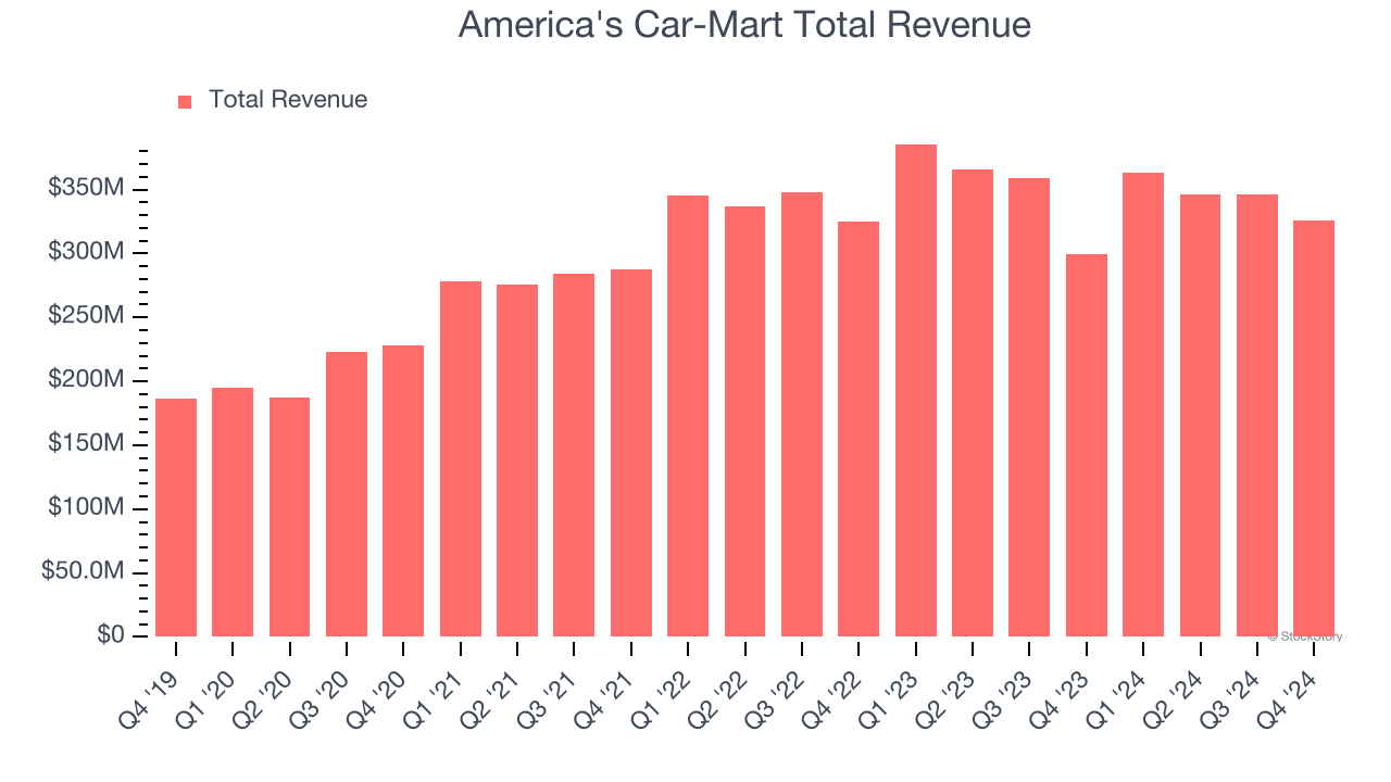 America's Car-Mart Total Revenue