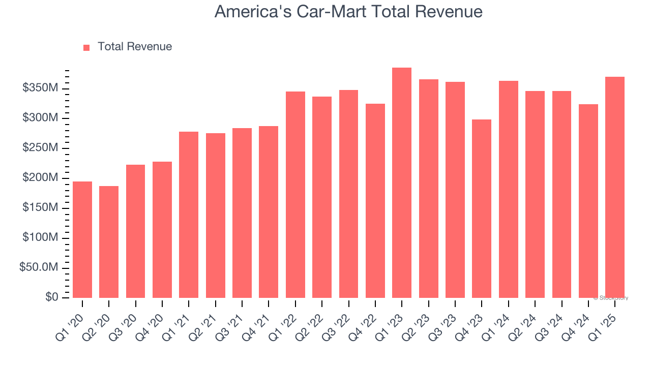 America's Car-Mart Total Revenue