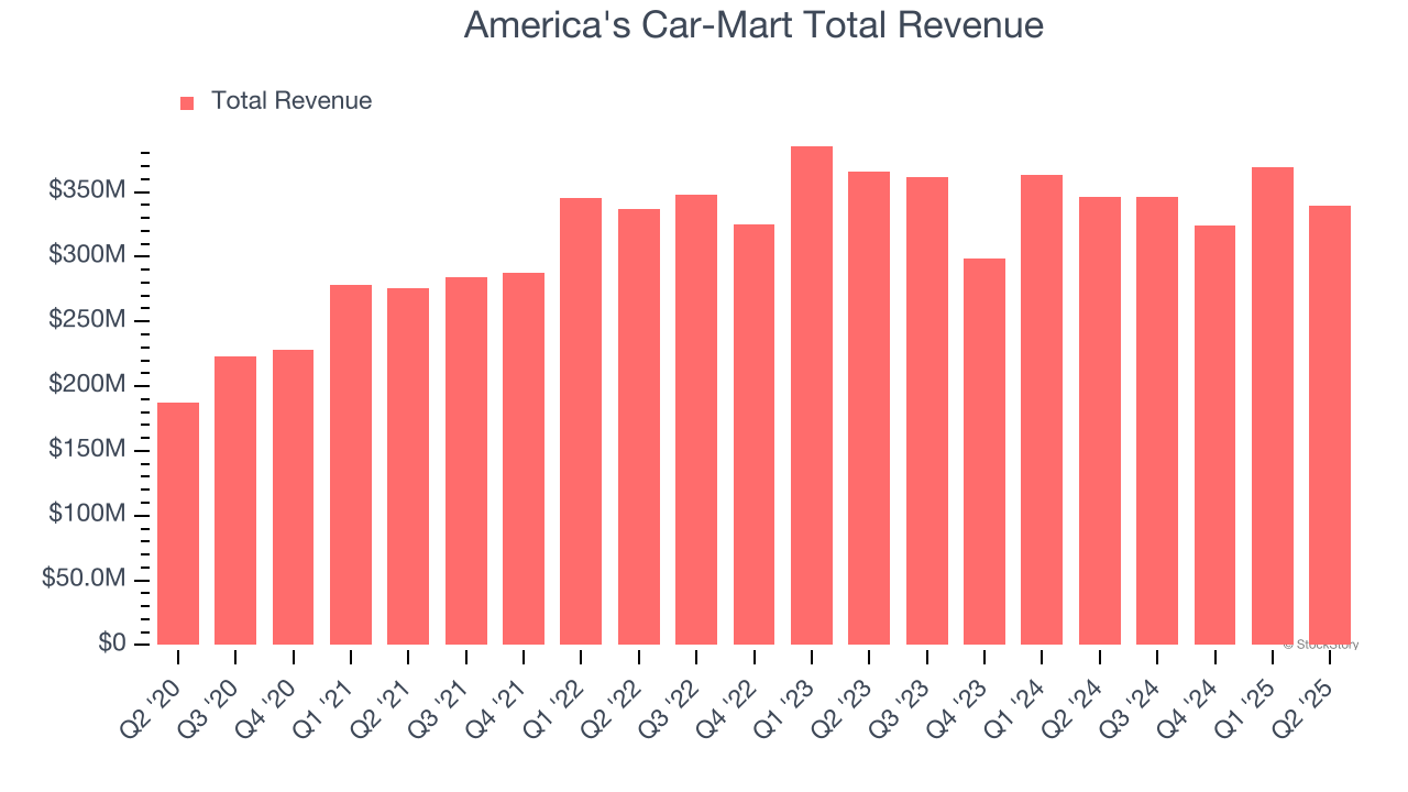 America's Car-Mart Total Revenue