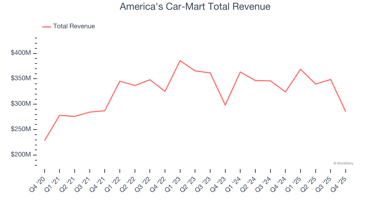 America's Car-Mart Total Revenue