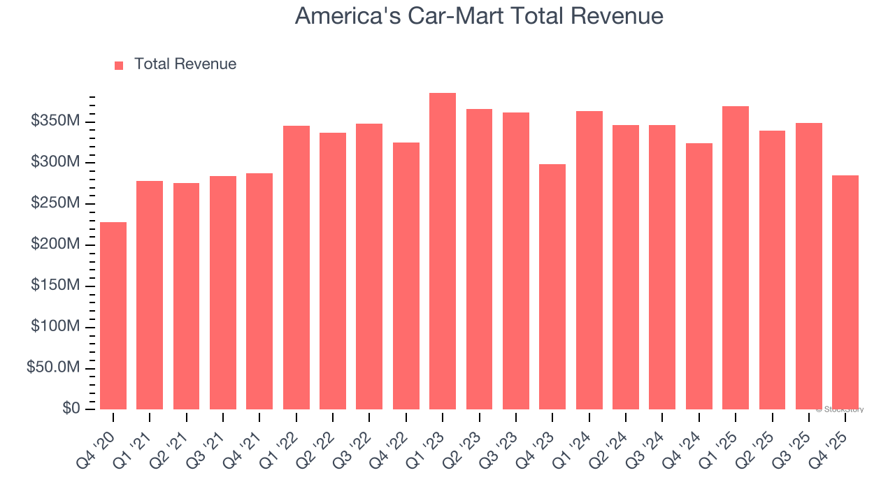 America's Car-Mart Total Revenue