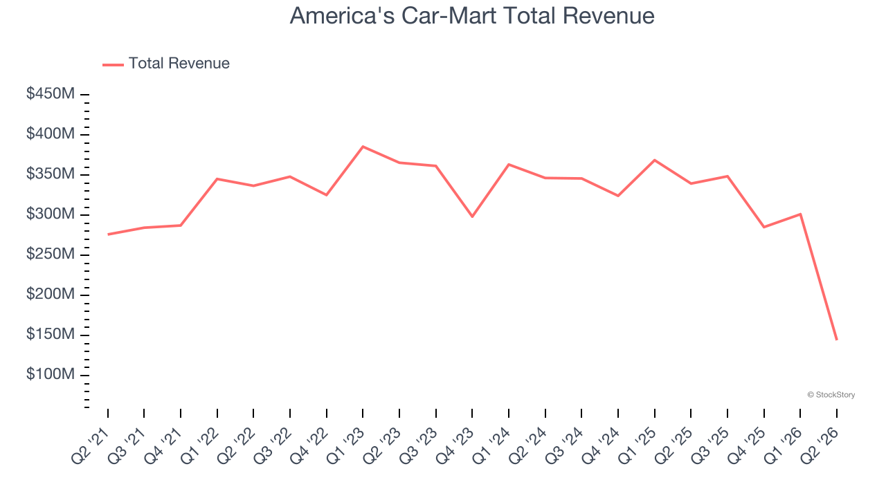 America's Car-Mart Total Revenue