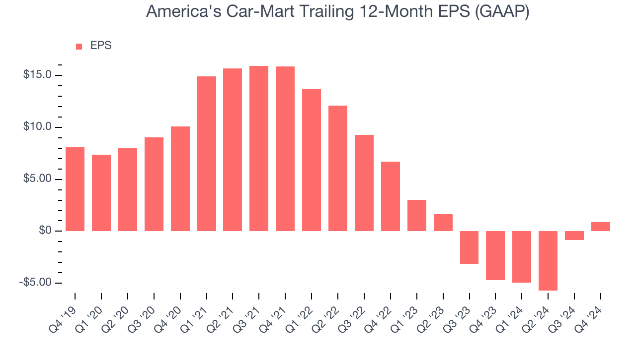 America's Car-Mart Trailing 12-Month EPS (GAAP)