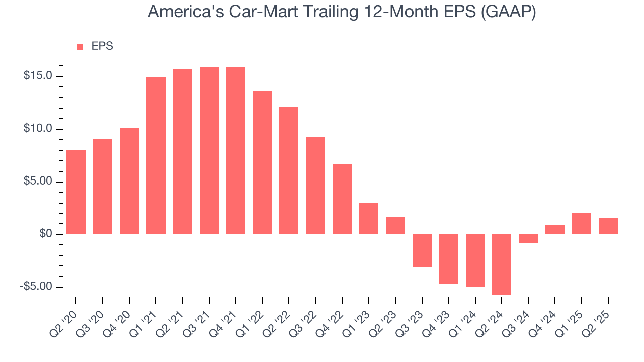 America's Car-Mart Trailing 12-Month EPS (GAAP)