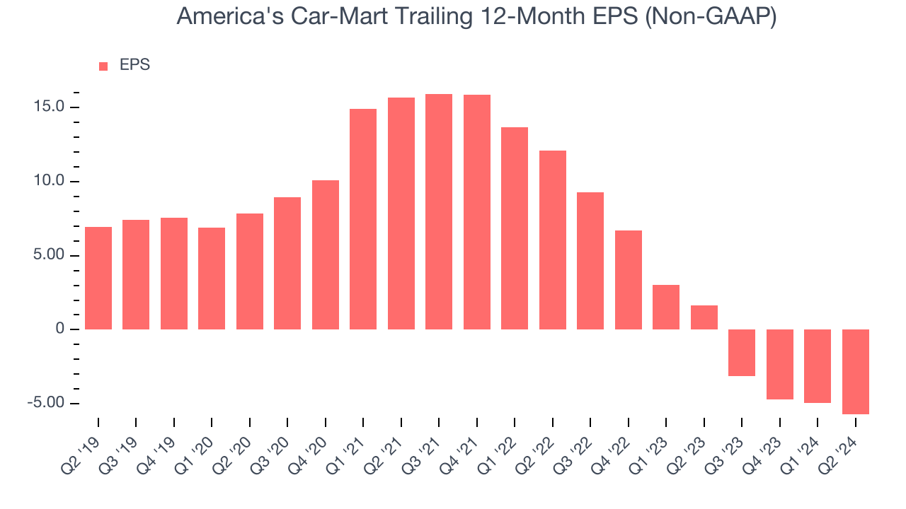 America's Car-Mart Trailing 12-Month EPS (Non-GAAP)