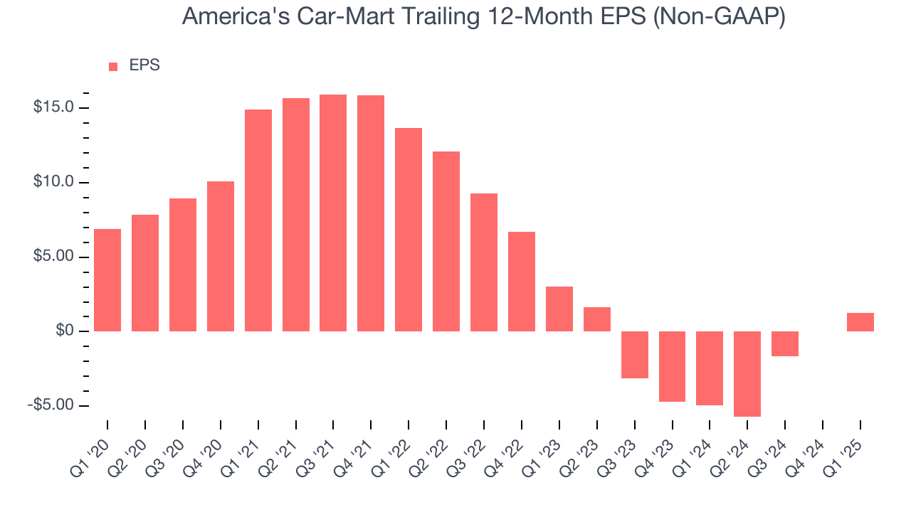 America's Car-Mart Trailing 12-Month EPS (Non-GAAP)