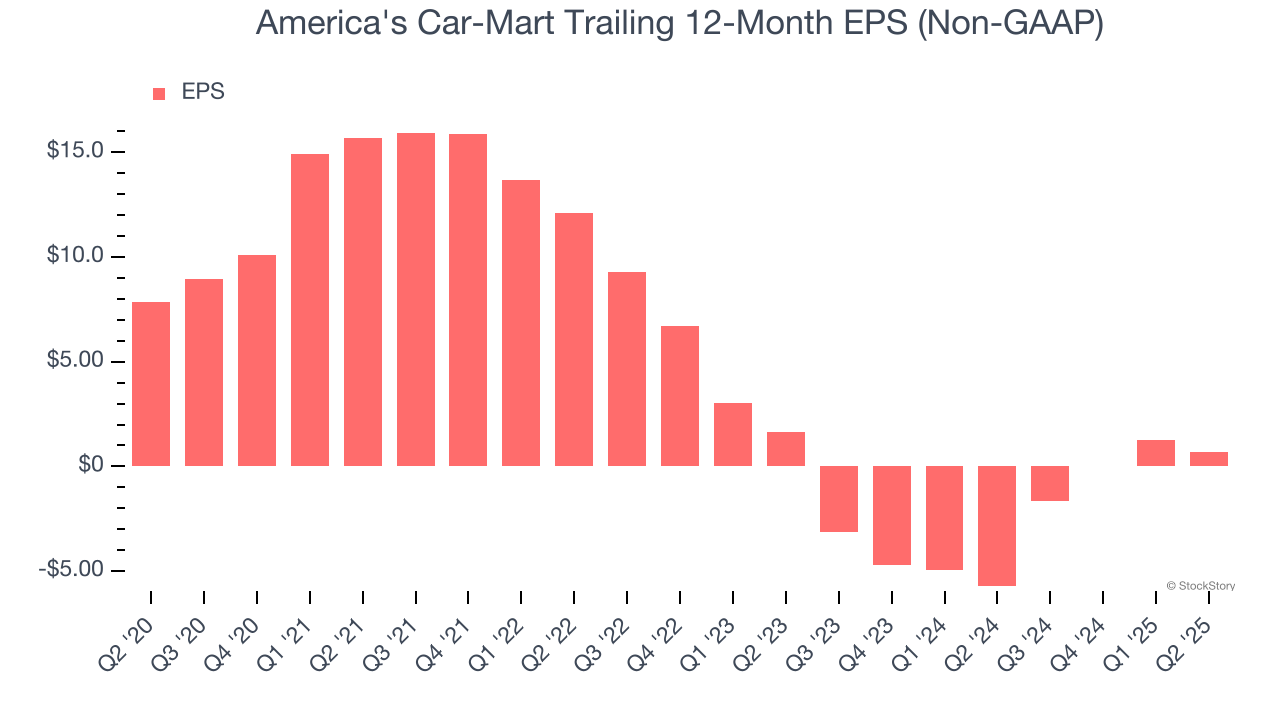 America's Car-Mart Trailing 12-Month EPS (Non-GAAP)