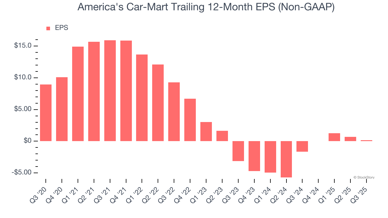 America's Car-Mart Trailing 12-Month EPS (Non-GAAP)