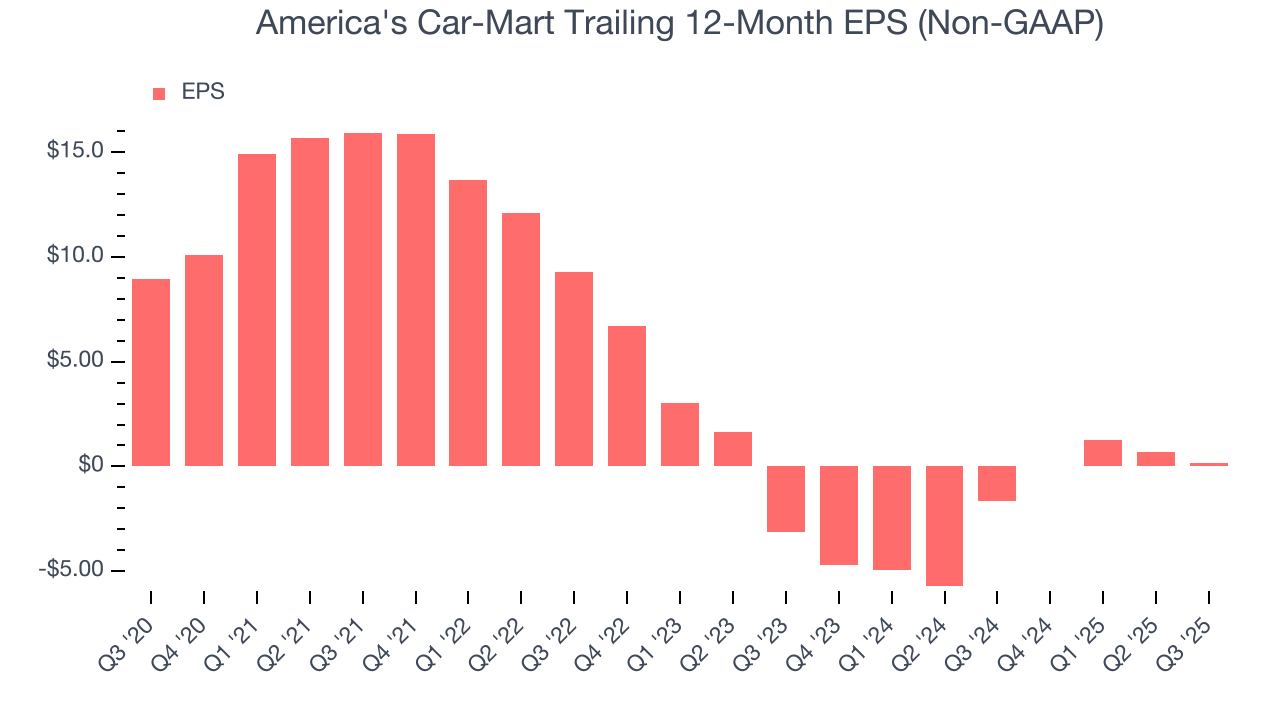 America's Car-Mart Trailing 12-Month EPS (Non-GAAP)