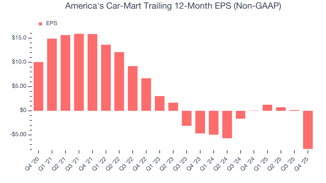 America's Car-Mart Trailing 12-Month EPS (Non-GAAP)