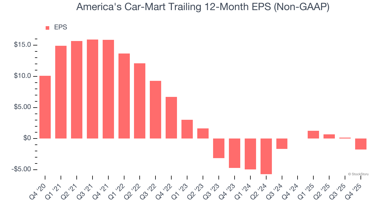America's Car-Mart Trailing 12-Month EPS (Non-GAAP)