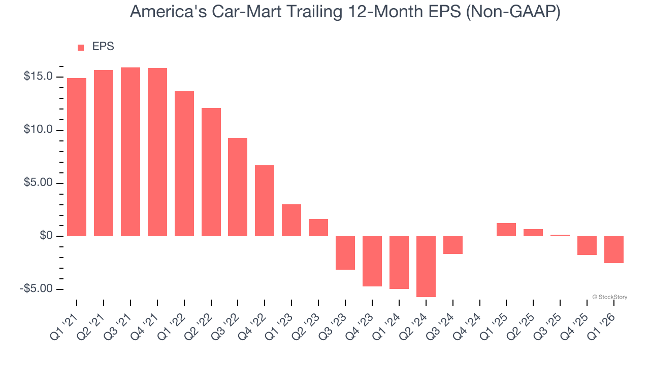 America's Car-Mart Trailing 12-Month EPS (Non-GAAP)