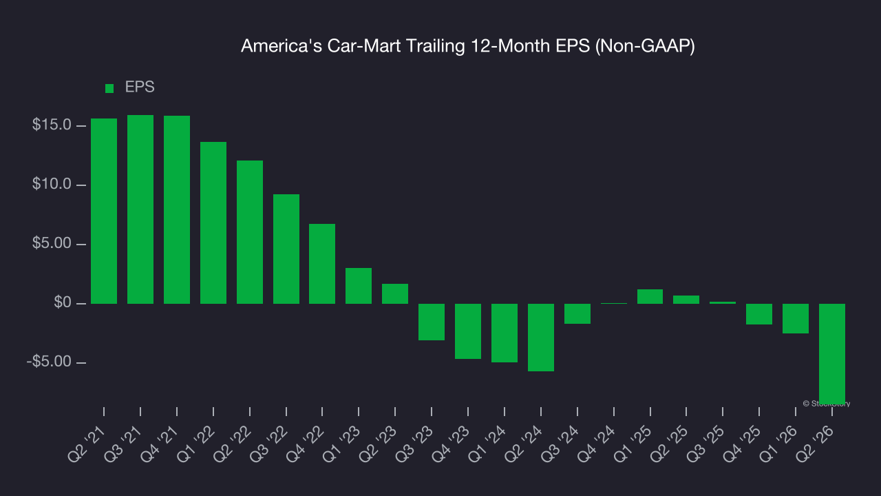America's Car-Mart Trailing 12-Month EPS (Non-GAAP)