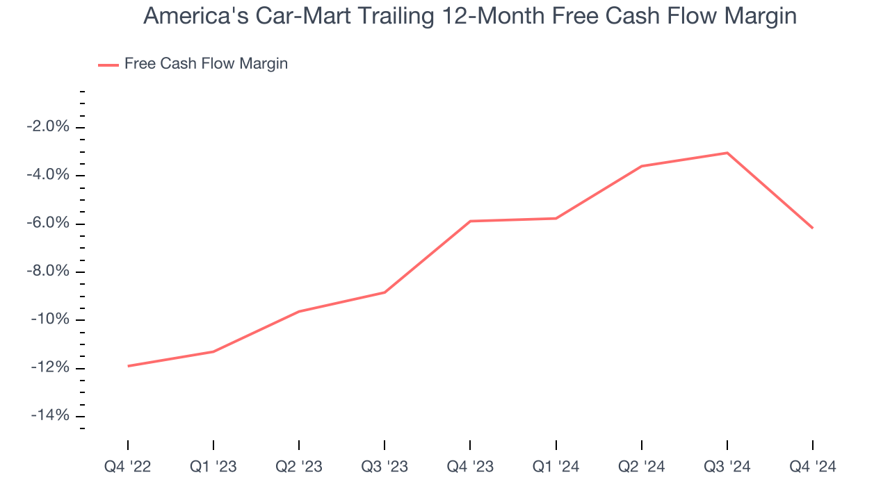 America's Car-Mart Trailing 12-Month Free Cash Flow Margin