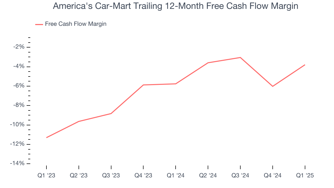 America's Car-Mart Trailing 12-Month Free Cash Flow Margin