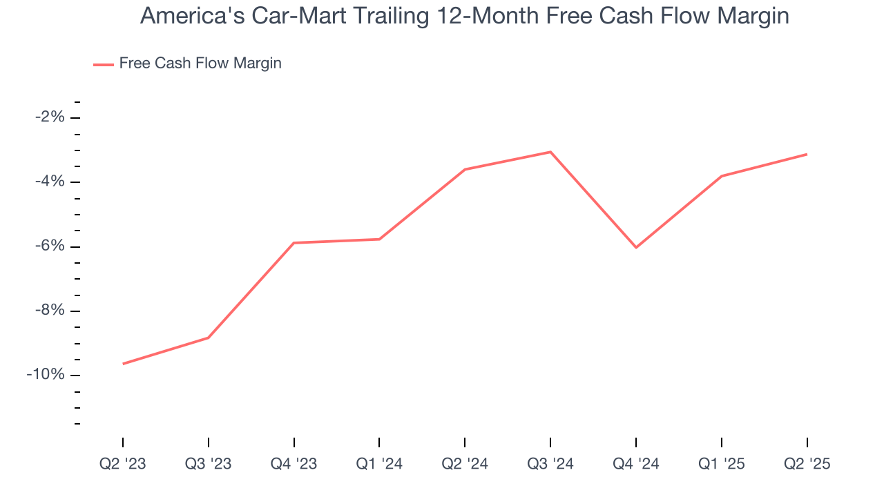 America's Car-Mart Trailing 12-Month Free Cash Flow Margin