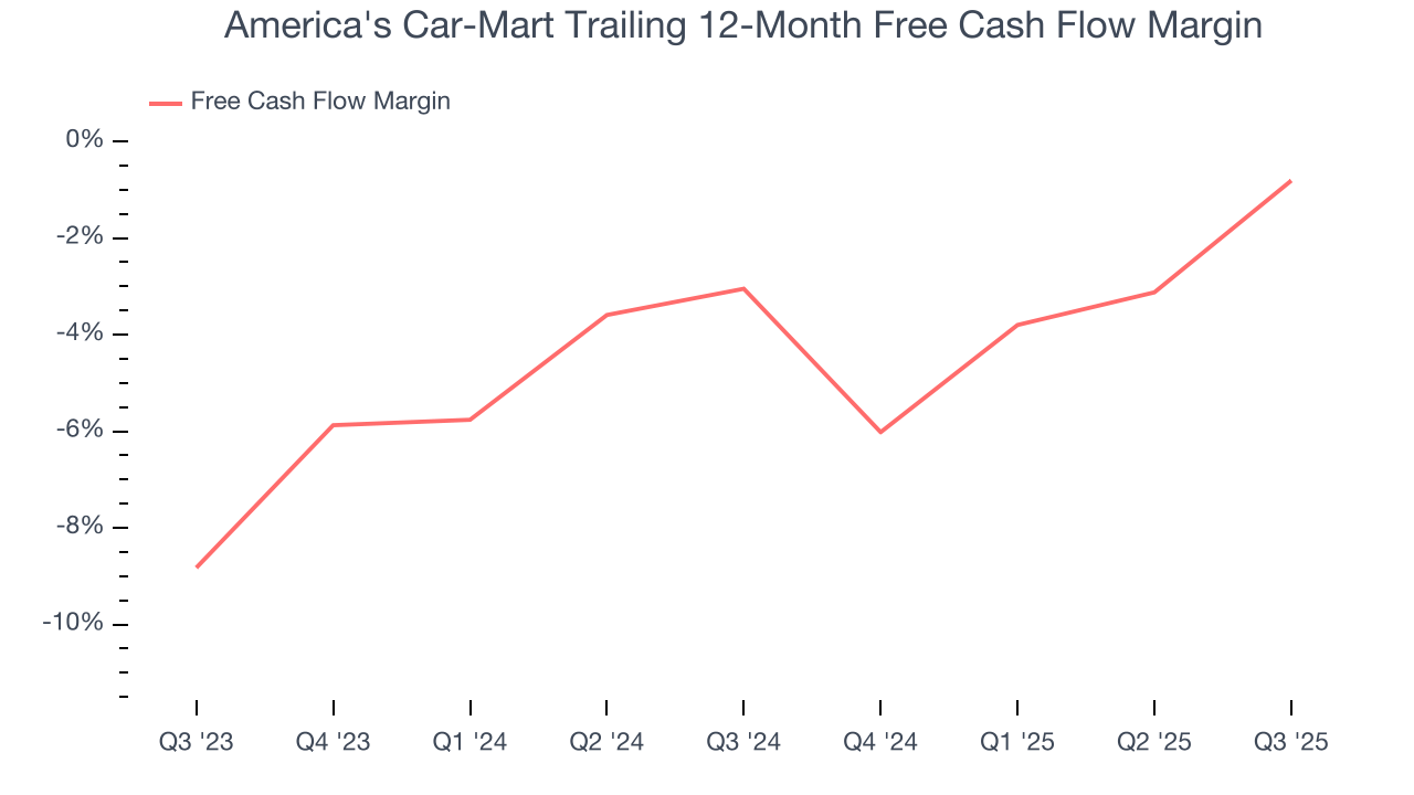 America's Car-Mart Trailing 12-Month Free Cash Flow Margin