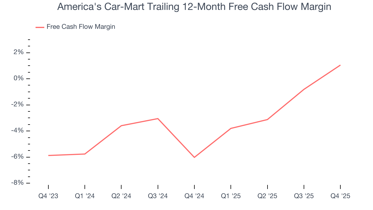 America's Car-Mart Trailing 12-Month Free Cash Flow Margin