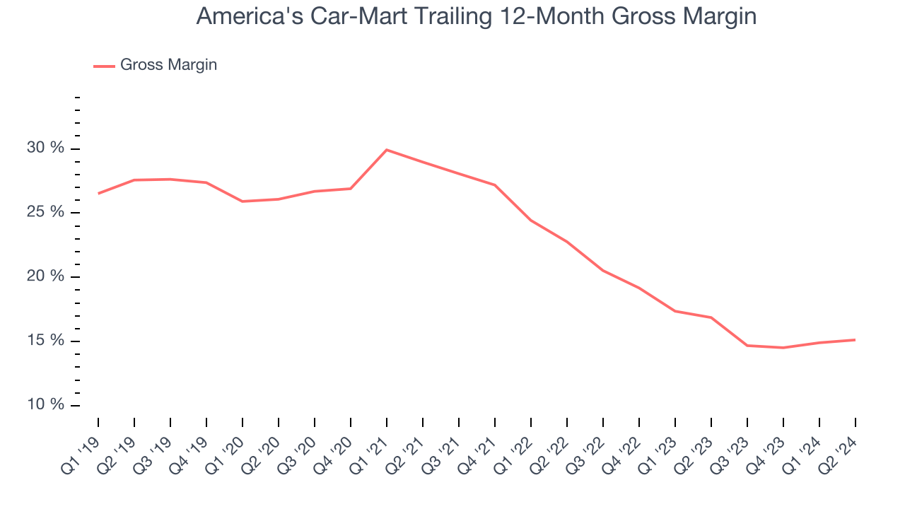 America's Car-Mart Trailing 12-Month Gross Margin