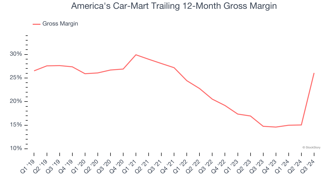 America's Car-Mart Trailing 12-Month Gross Margin