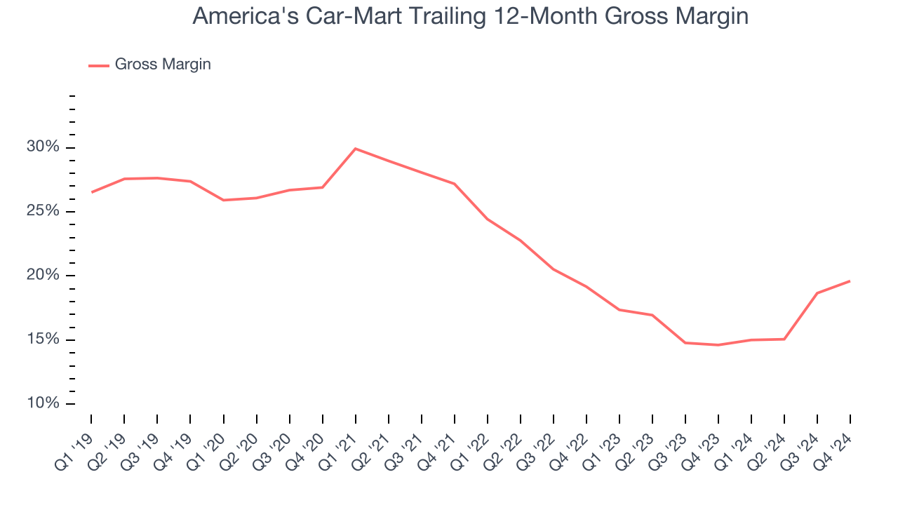 America's Car-Mart Trailing 12-Month Gross Margin
