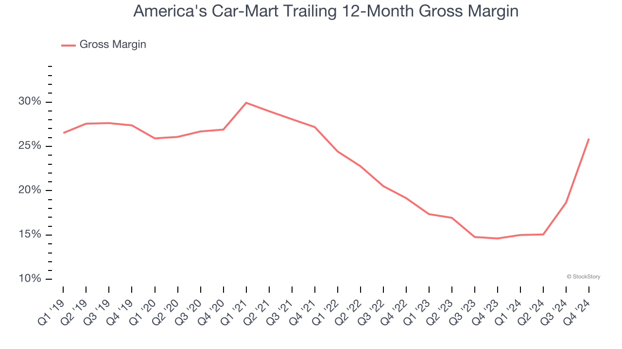 America's Car-Mart Trailing 12-Month Gross Margin