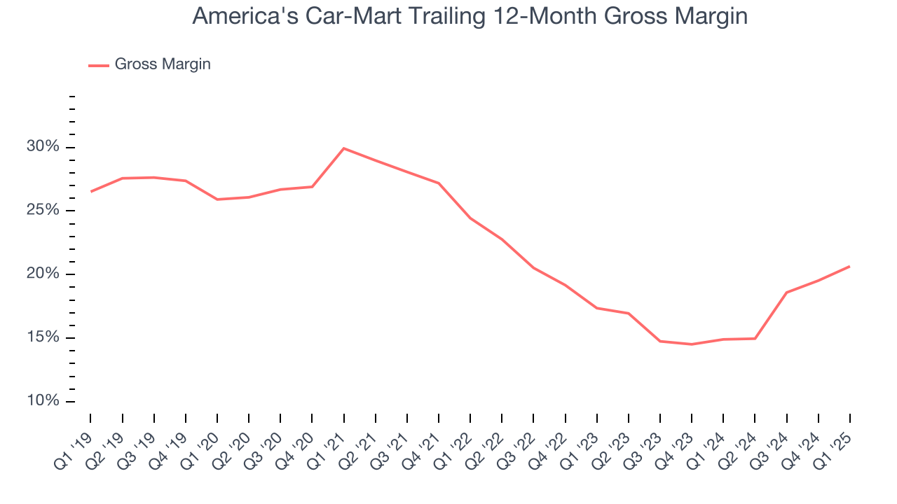 America's Car-Mart Trailing 12-Month Gross Margin