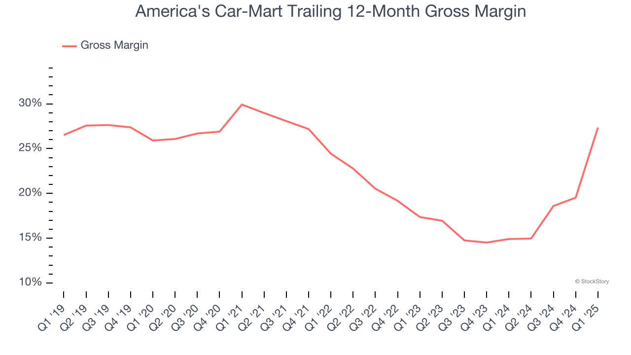 America's Car-Mart Trailing 12-Month Gross Margin