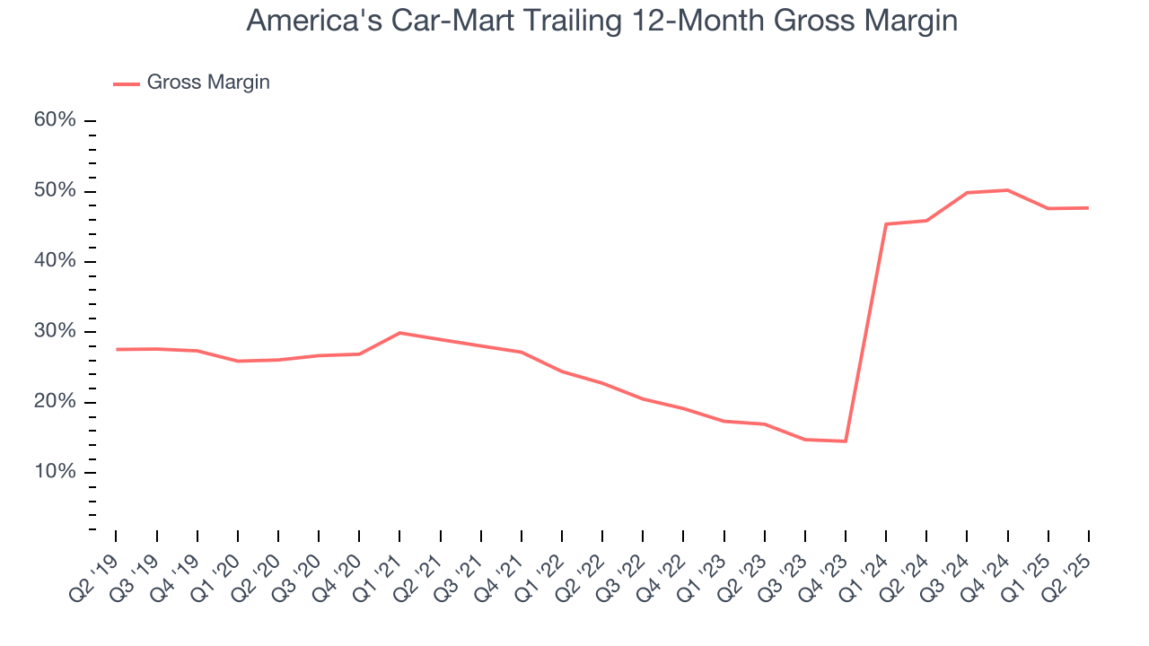 America's Car-Mart Trailing 12-Month Gross Margin