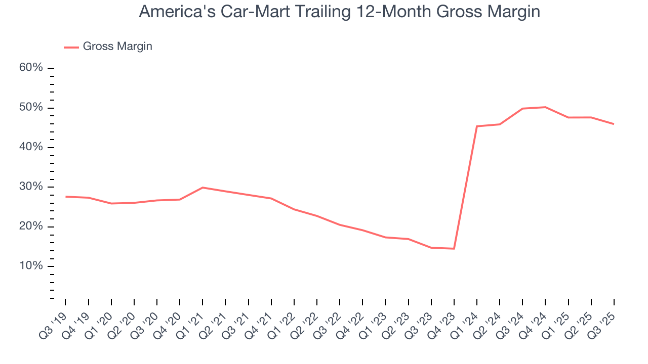 America's Car-Mart Trailing 12-Month Gross Margin