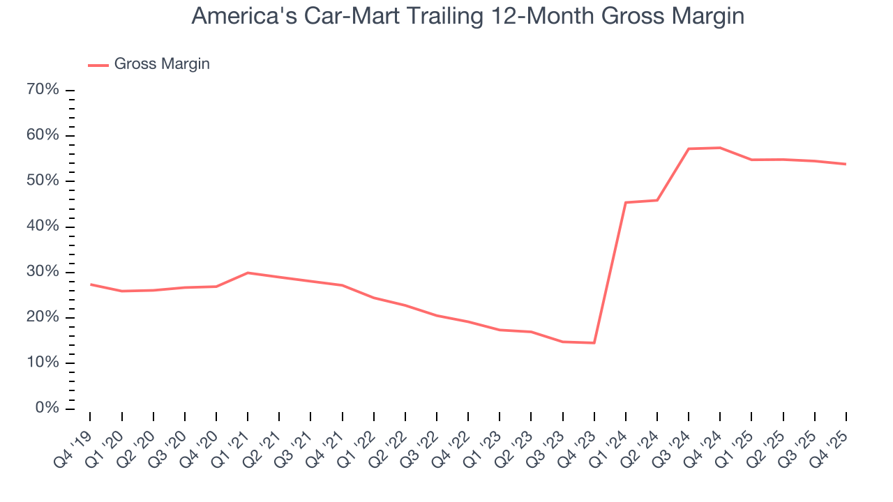America's Car-Mart Trailing 12-Month Gross Margin