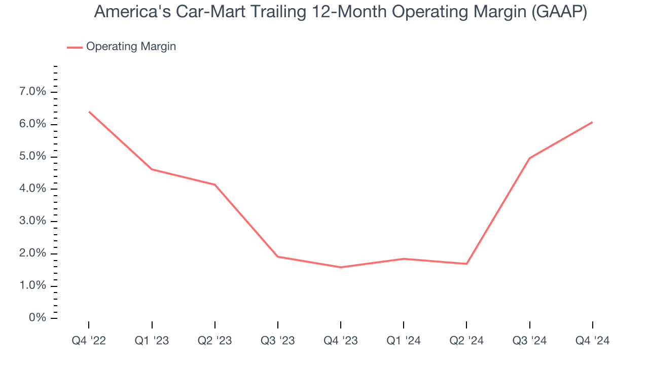 America's Car-Mart Trailing 12-Month Operating Margin (GAAP)