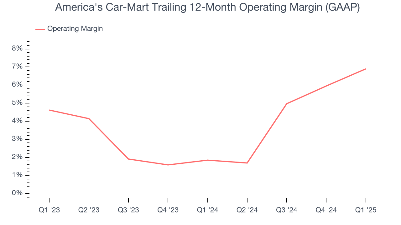 America's Car-Mart Trailing 12-Month Operating Margin (GAAP)